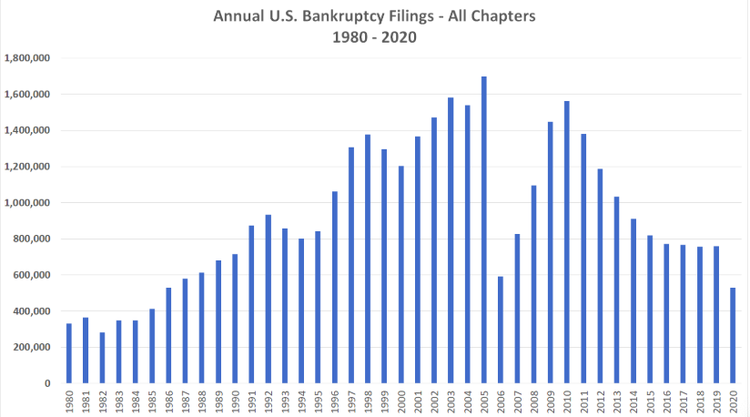 Visualization for Annual U.S. Total Bankruptcy Filings, 1980-2020